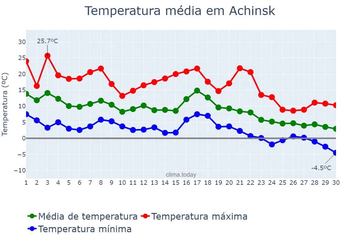 Temperatura em setembro em Achinsk, Krasnoyarskiy Kray, RU
