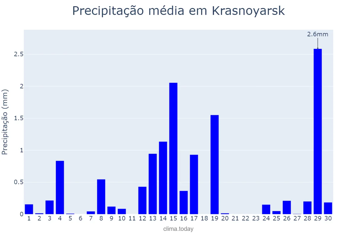 Precipitação em abril em Krasnoyarsk, Krasnoyarskiy Kray, RU