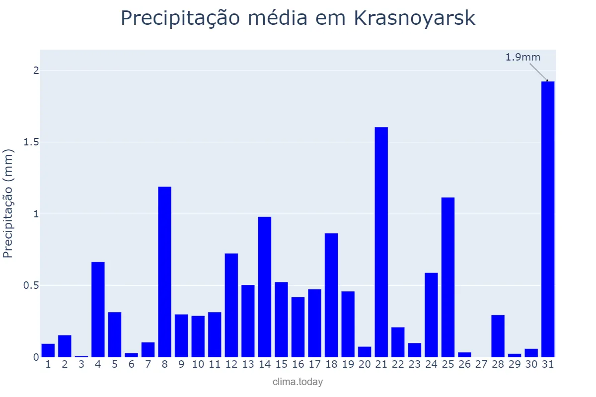 Precipitação em dezembro em Krasnoyarsk, Krasnoyarskiy Kray, RU