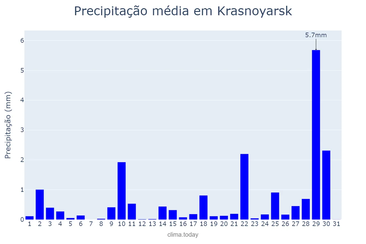Precipitação em janeiro em Krasnoyarsk, Krasnoyarskiy Kray, RU