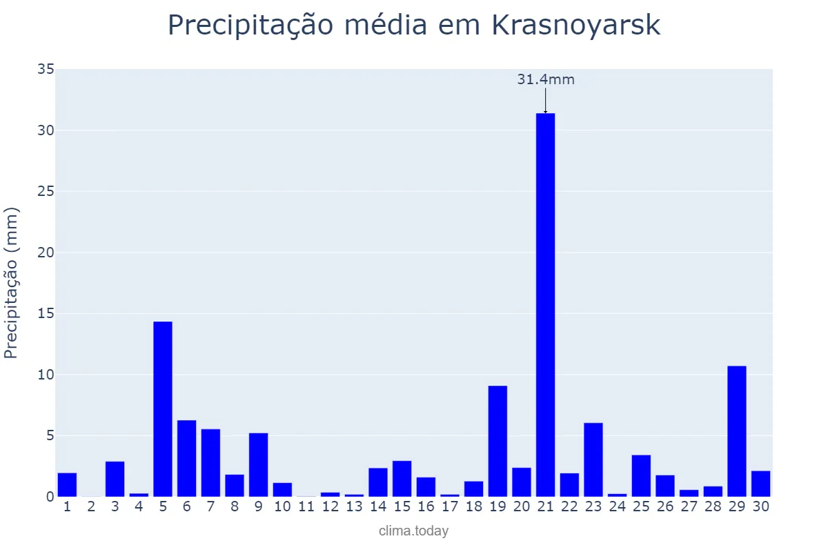 Precipitação em junho em Krasnoyarsk, Krasnoyarskiy Kray, RU