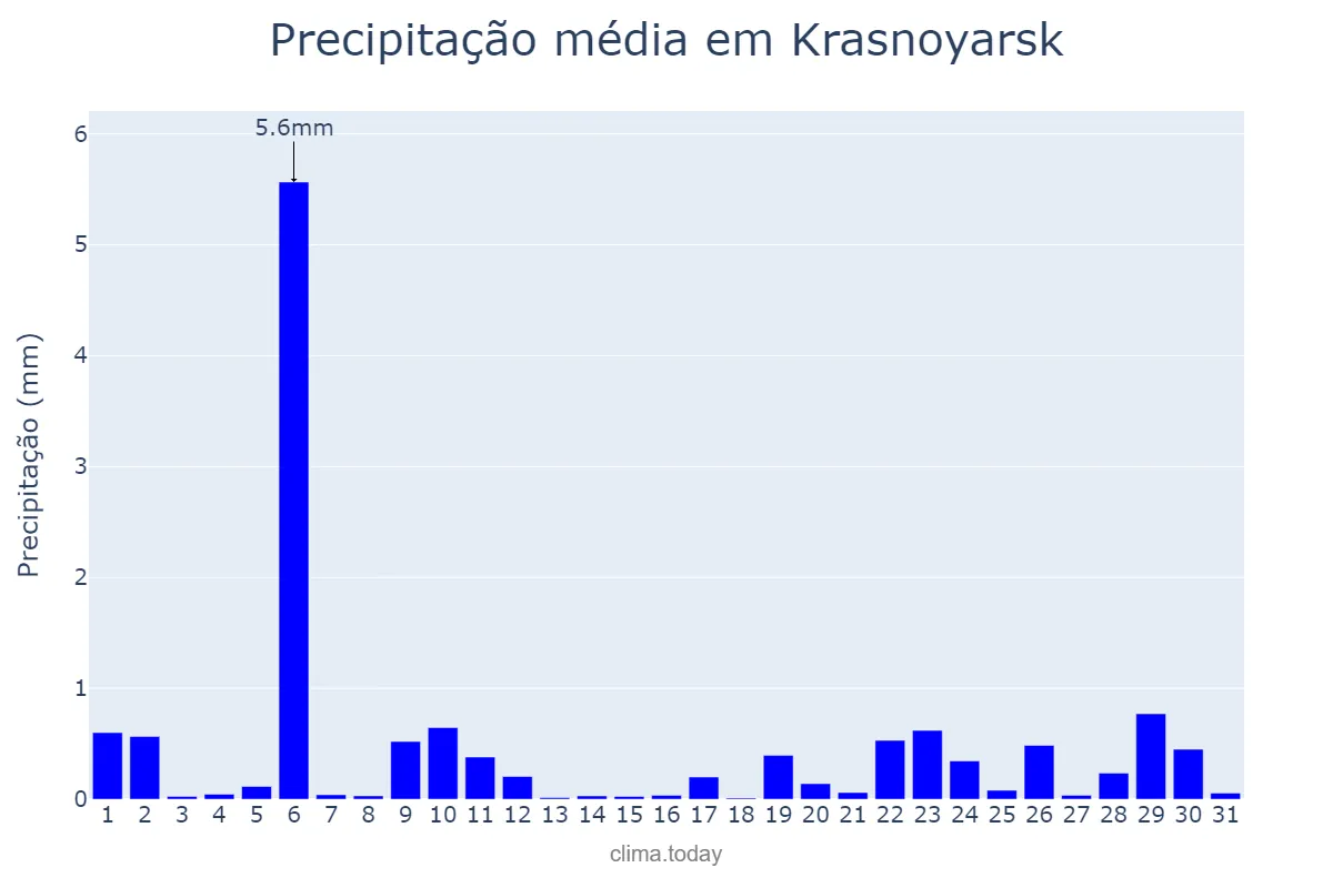 Precipitação em marco em Krasnoyarsk, Krasnoyarskiy Kray, RU