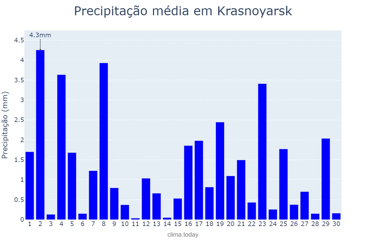 Precipitação em setembro em Krasnoyarsk, Krasnoyarskiy Kray, RU