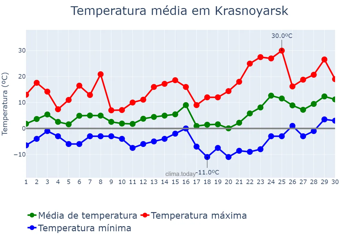Temperatura em abril em Krasnoyarsk, Krasnoyarskiy Kray, RU