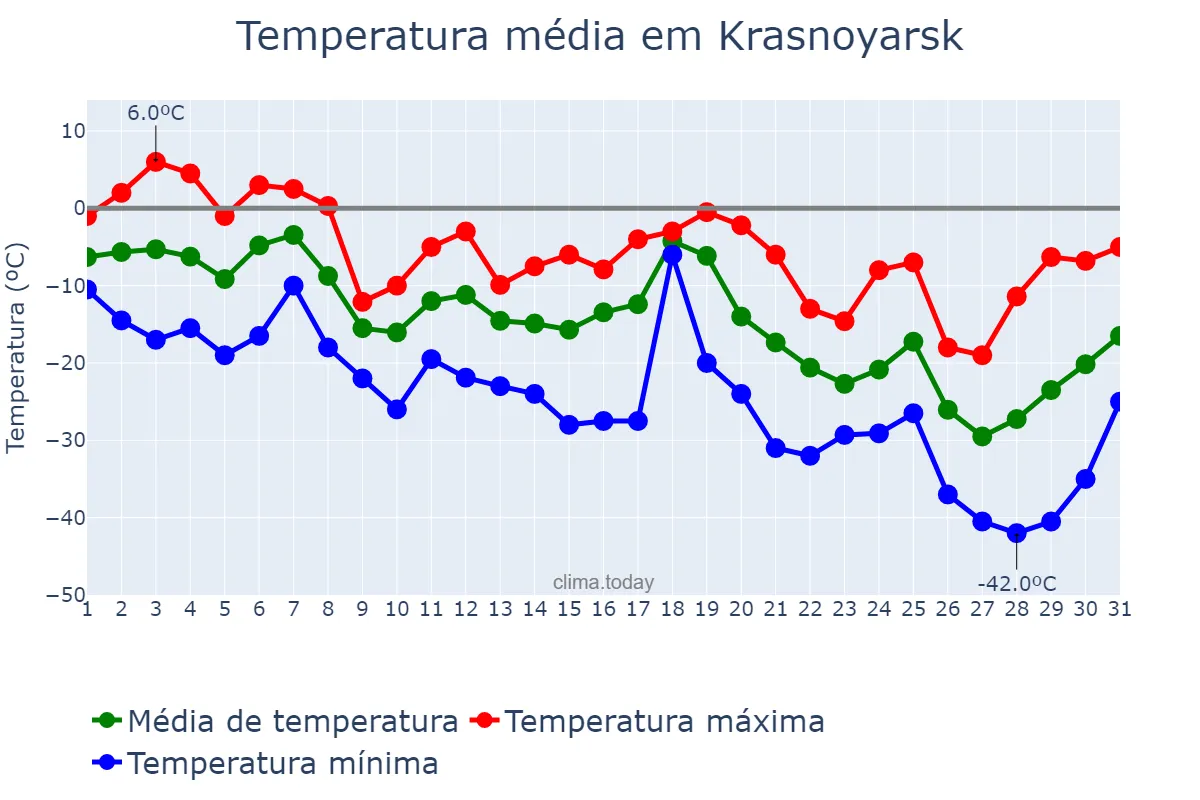 Temperatura em dezembro em Krasnoyarsk, Krasnoyarskiy Kray, RU