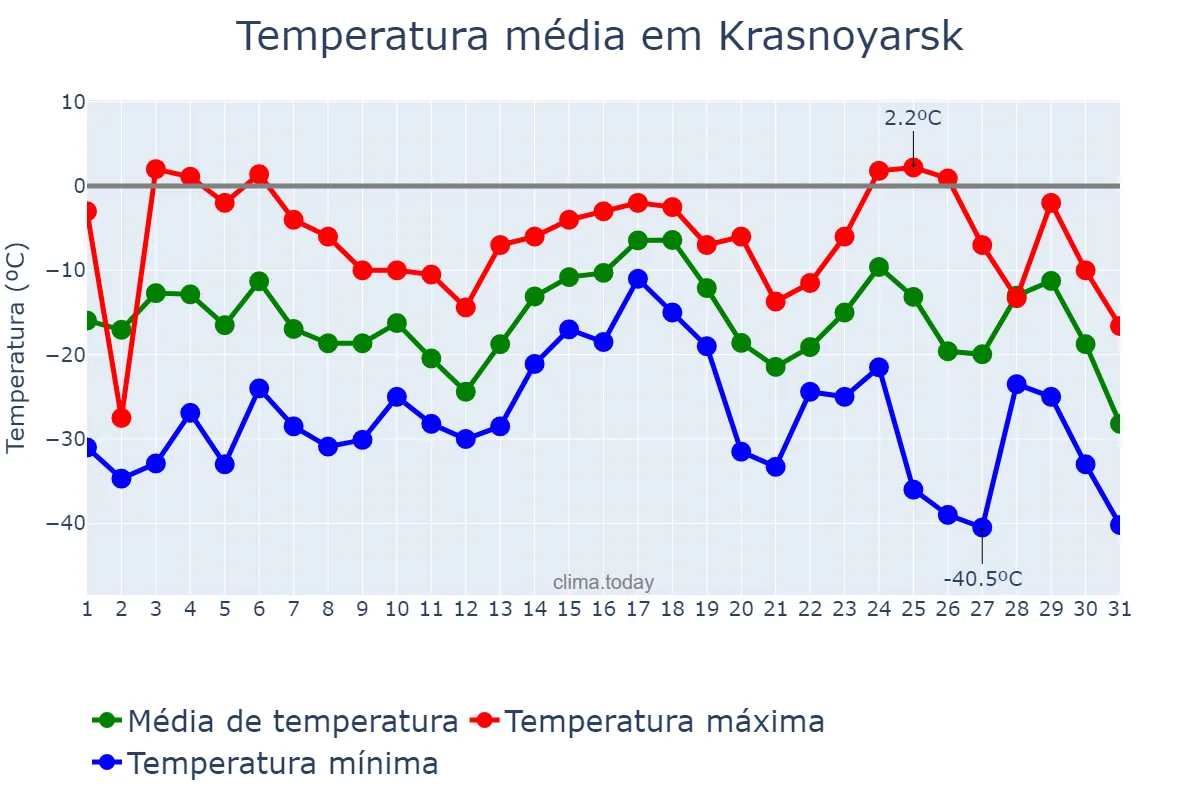 Temperatura em janeiro em Krasnoyarsk, Krasnoyarskiy Kray, RU