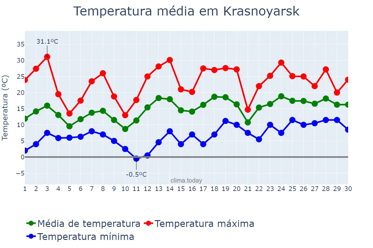 Temperatura em junho em Krasnoyarsk, Krasnoyarskiy Kray, RU