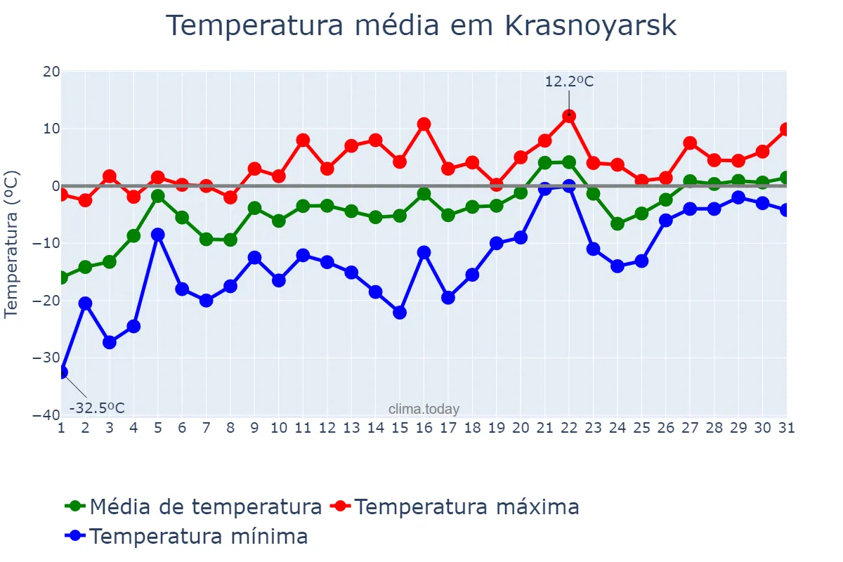 Temperatura em marco em Krasnoyarsk, Krasnoyarskiy Kray, RU