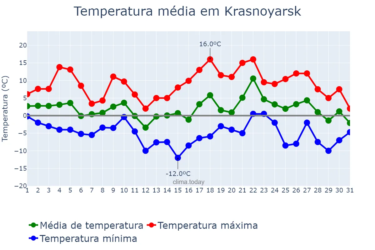 Temperatura em outubro em Krasnoyarsk, Krasnoyarskiy Kray, RU