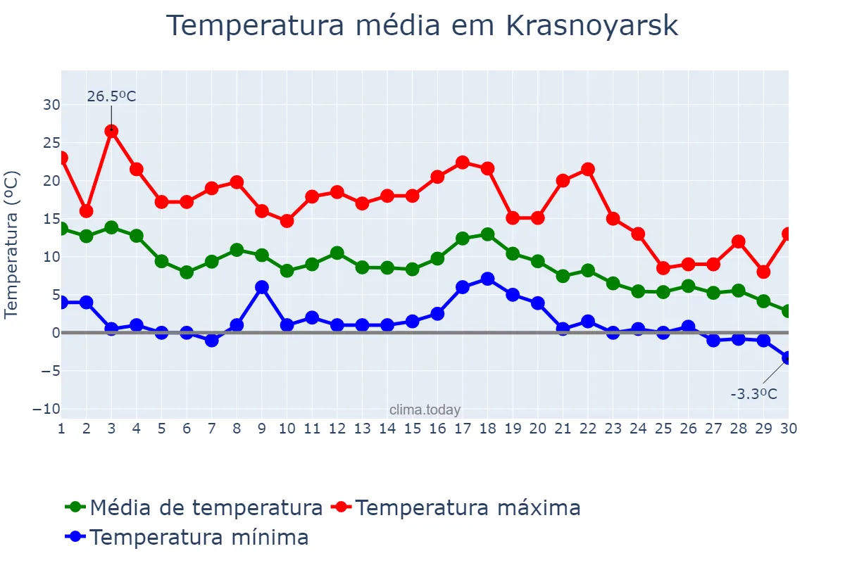 Temperatura em setembro em Krasnoyarsk, Krasnoyarskiy Kray, RU