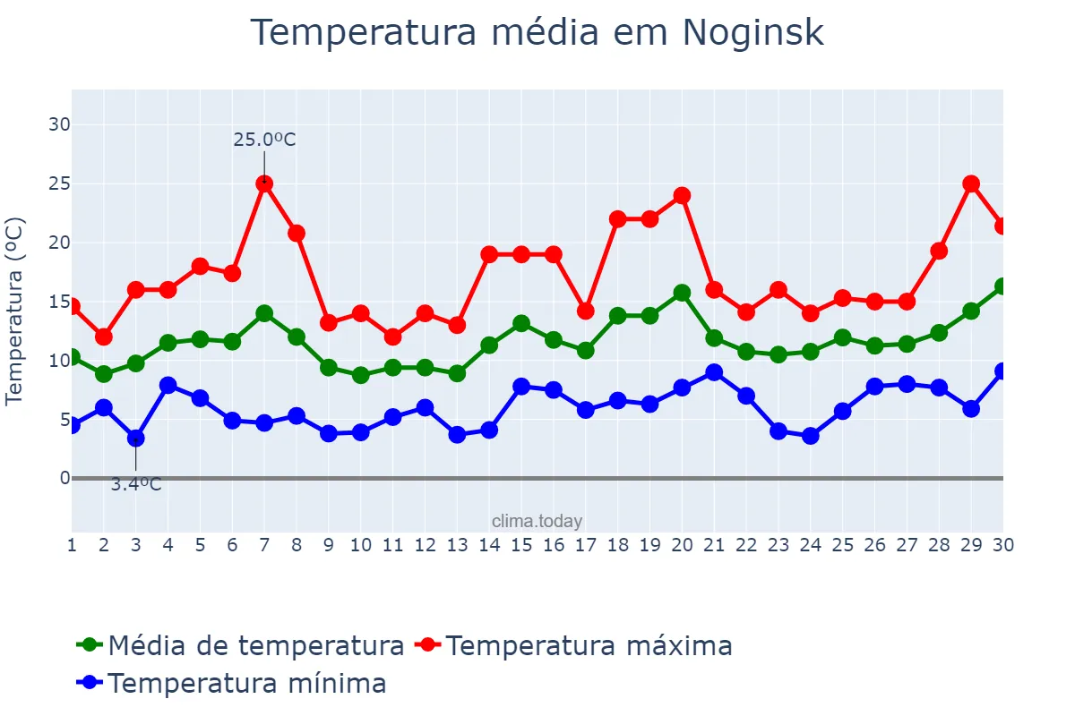 Temperatura em abril em Noginsk, Krasnoyarskiy Kray, RU