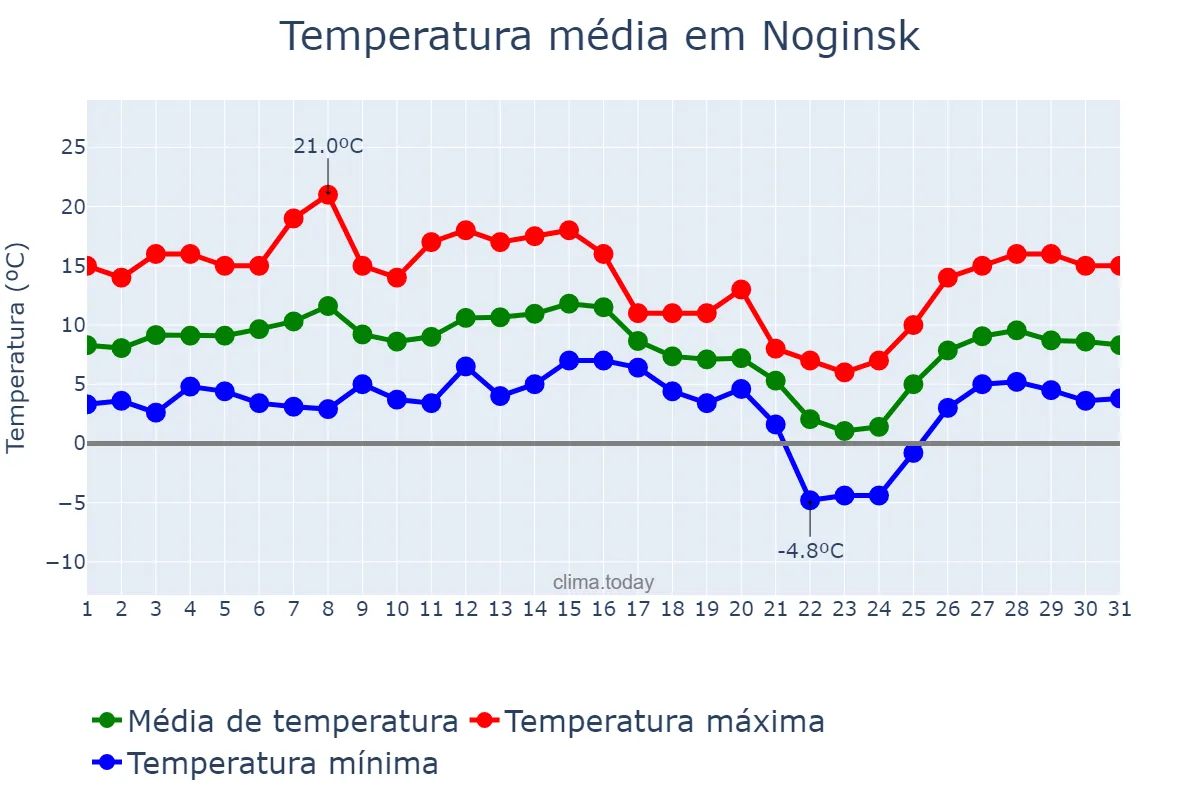 Temperatura em dezembro em Noginsk, Krasnoyarskiy Kray, RU