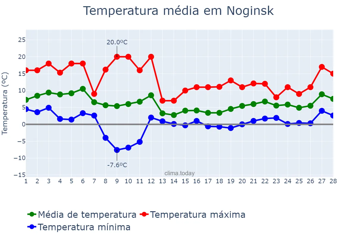 Temperatura em fevereiro em Noginsk, Krasnoyarskiy Kray, RU