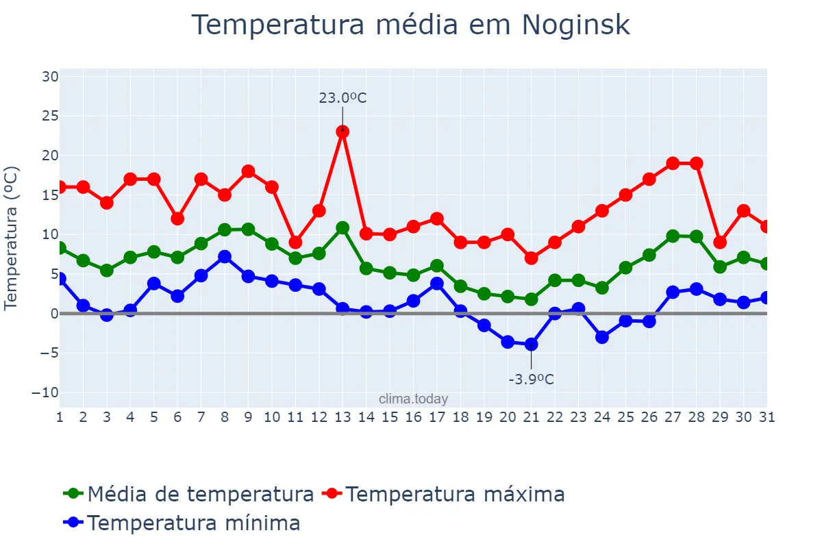 Temperatura em janeiro em Noginsk, Krasnoyarskiy Kray, RU