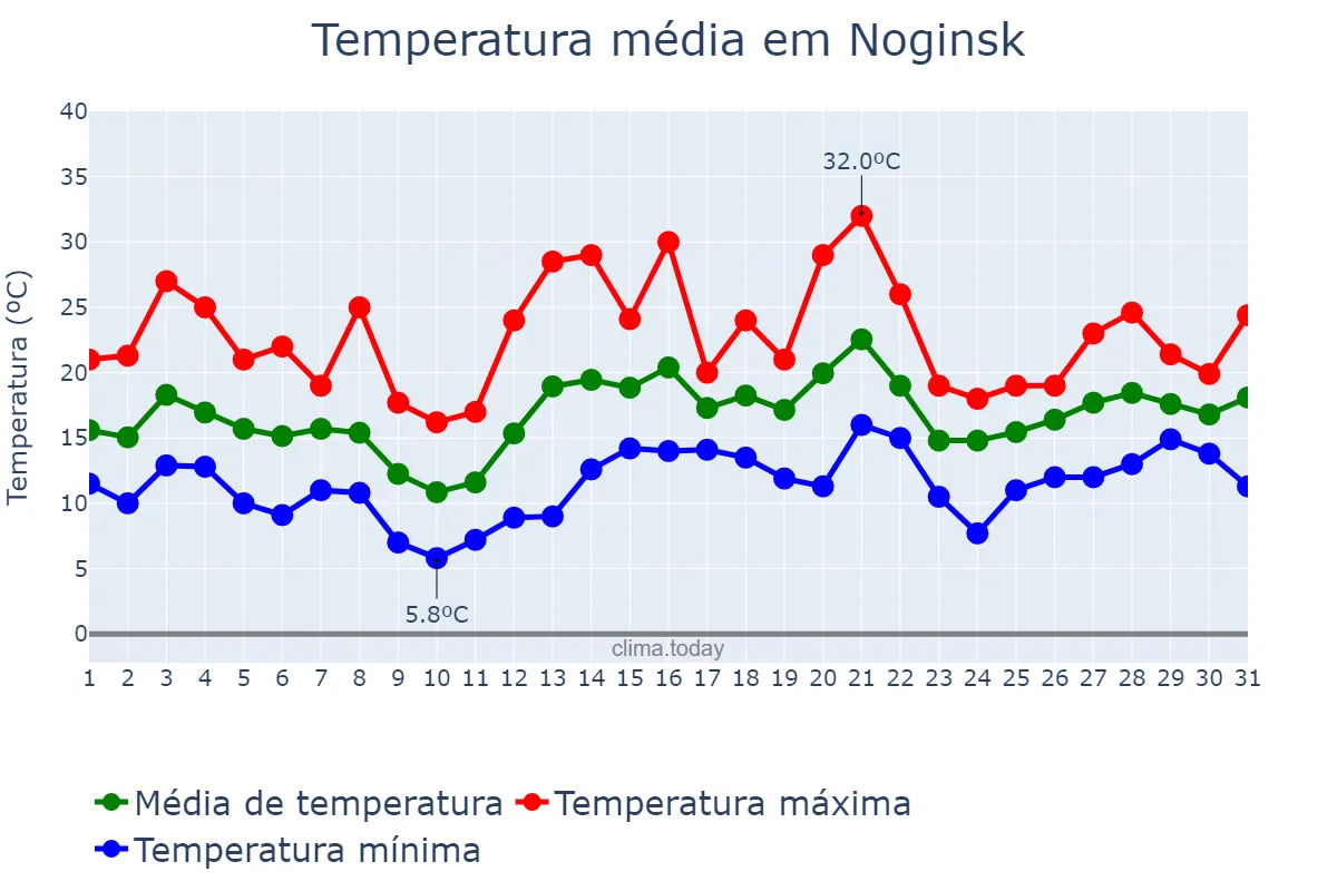 Temperatura em maio em Noginsk, Krasnoyarskiy Kray, RU
