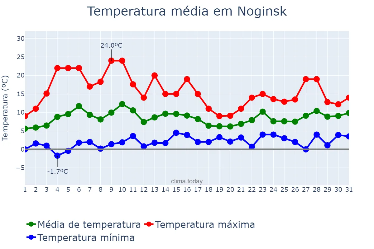 Temperatura em marco em Noginsk, Krasnoyarskiy Kray, RU