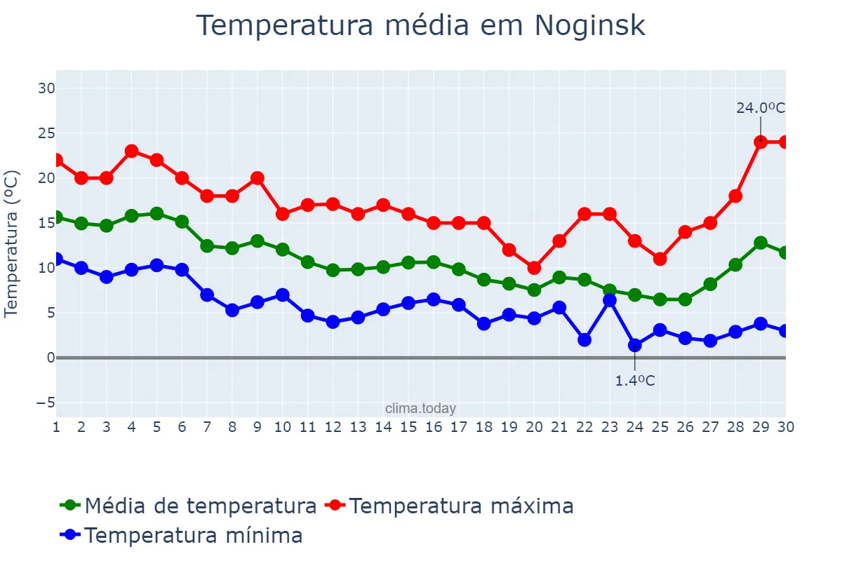 Temperatura em novembro em Noginsk, Krasnoyarskiy Kray, RU
