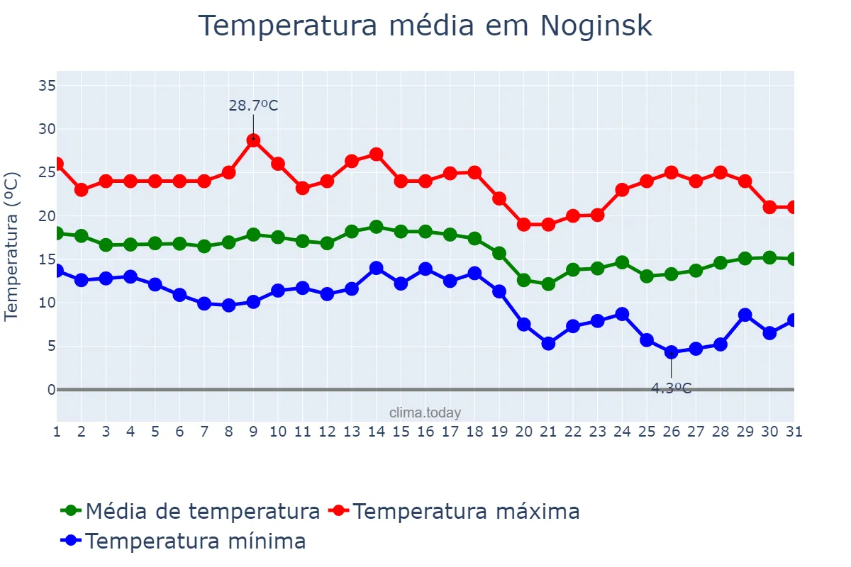 Temperatura em outubro em Noginsk, Krasnoyarskiy Kray, RU