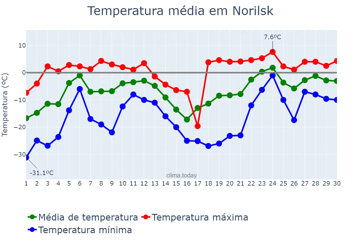 Temperatura em abril em Norilsk, Krasnoyarskiy Kray, RU
