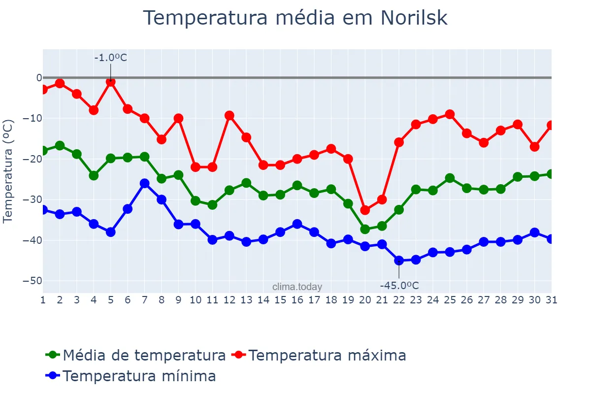 Temperatura em dezembro em Norilsk, Krasnoyarskiy Kray, RU
