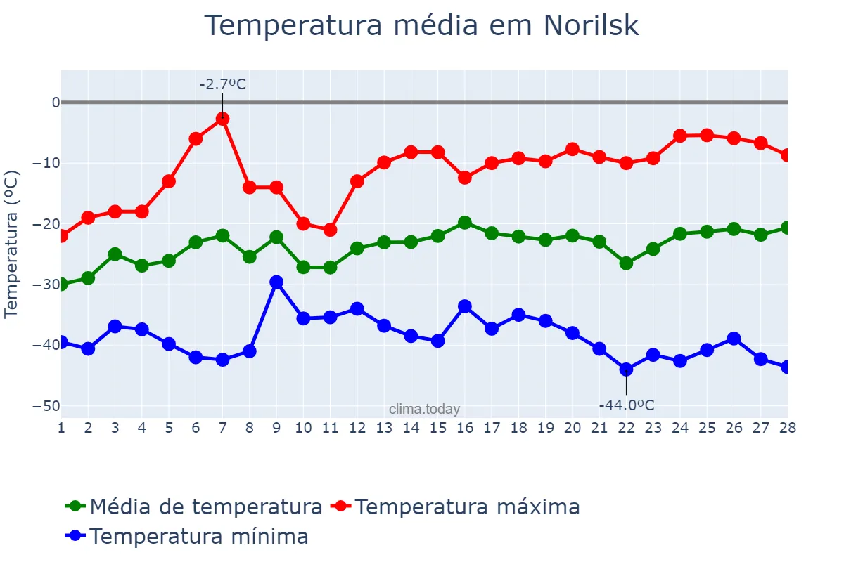 Temperatura em fevereiro em Norilsk, Krasnoyarskiy Kray, RU