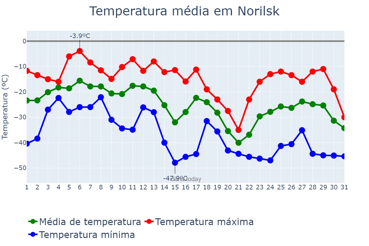 Temperatura em janeiro em Norilsk, Krasnoyarskiy Kray, RU