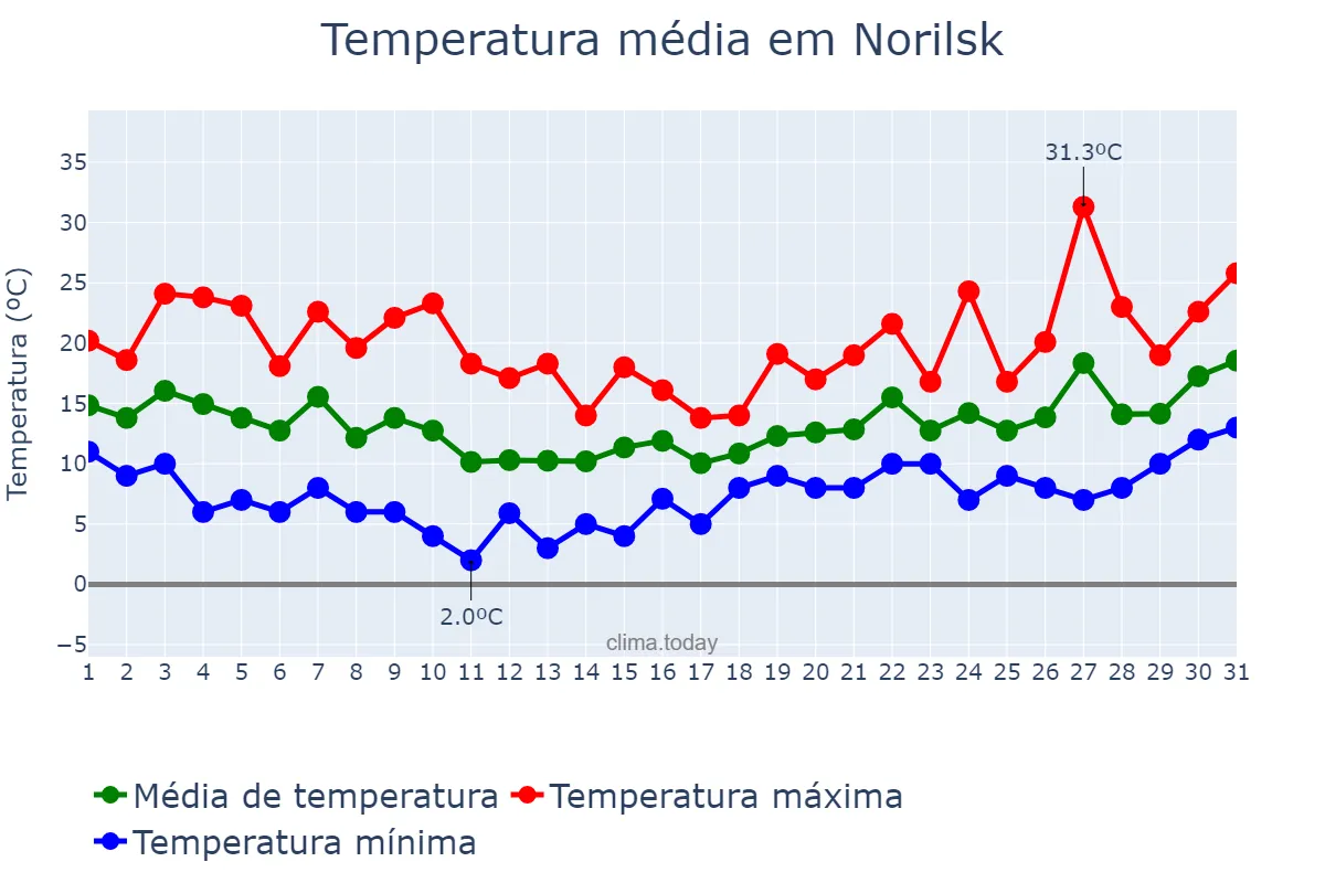 Temperatura em julho em Norilsk, Krasnoyarskiy Kray, RU