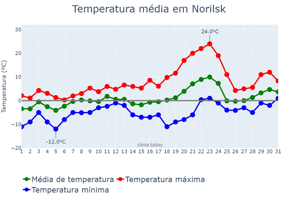 Temperatura em maio em Norilsk, Krasnoyarskiy Kray, RU