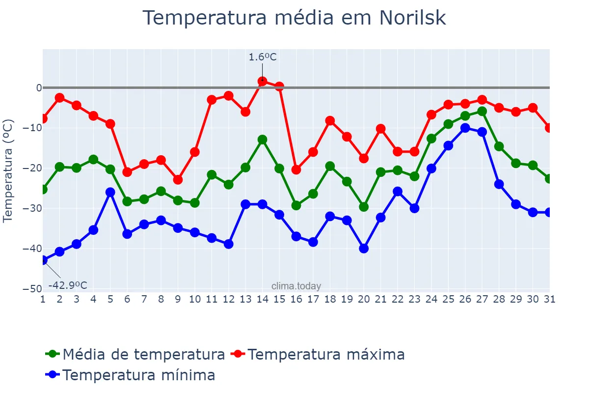 Temperatura em marco em Norilsk, Krasnoyarskiy Kray, RU