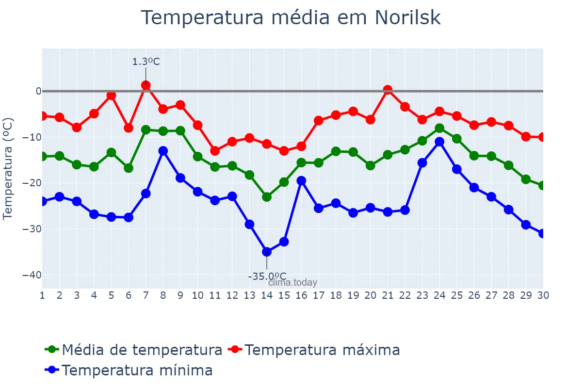 Temperatura em novembro em Norilsk, Krasnoyarskiy Kray, RU