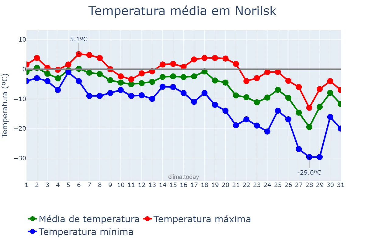 Temperatura em outubro em Norilsk, Krasnoyarskiy Kray, RU