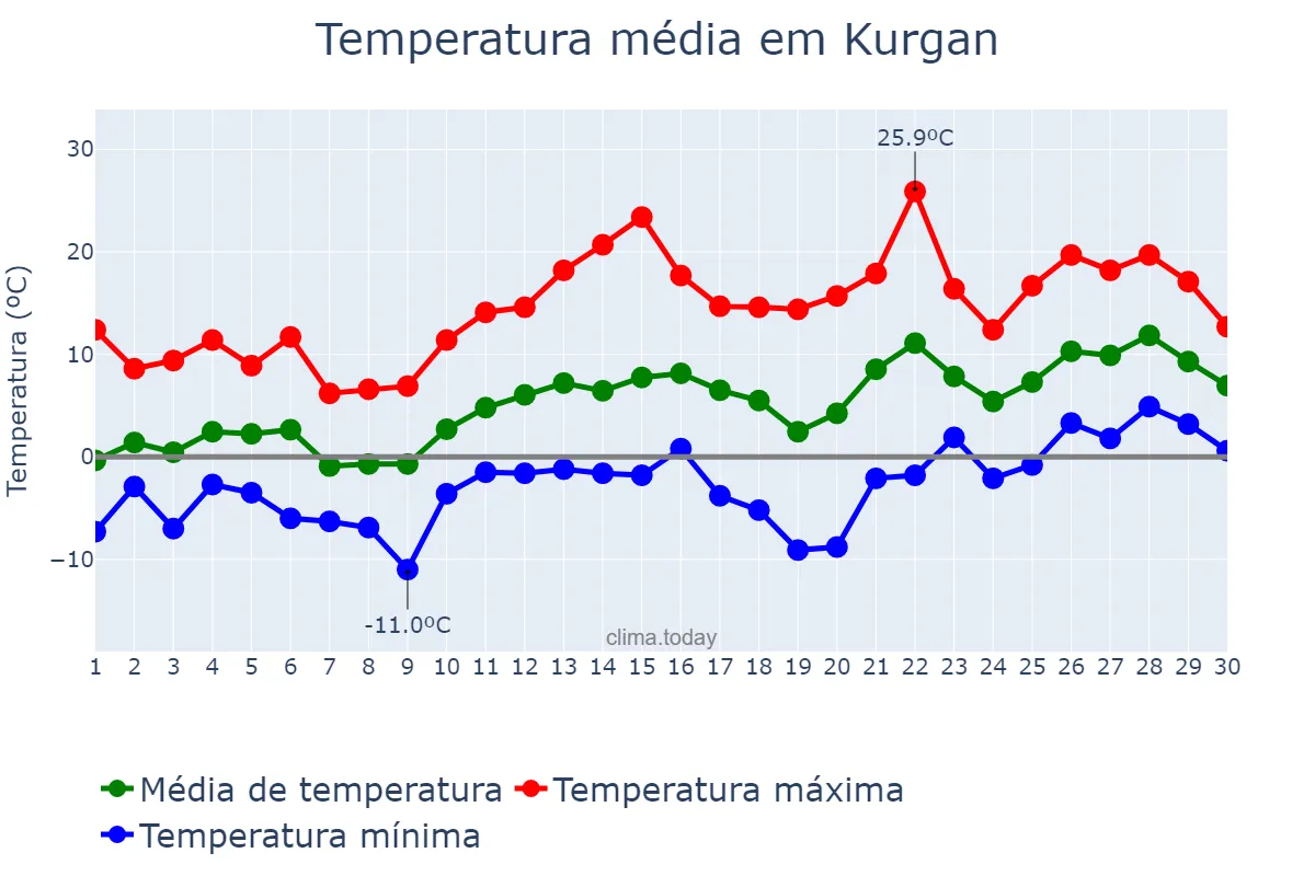 Temperatura em abril em Kurgan, Kurganskaya Oblast’, RU