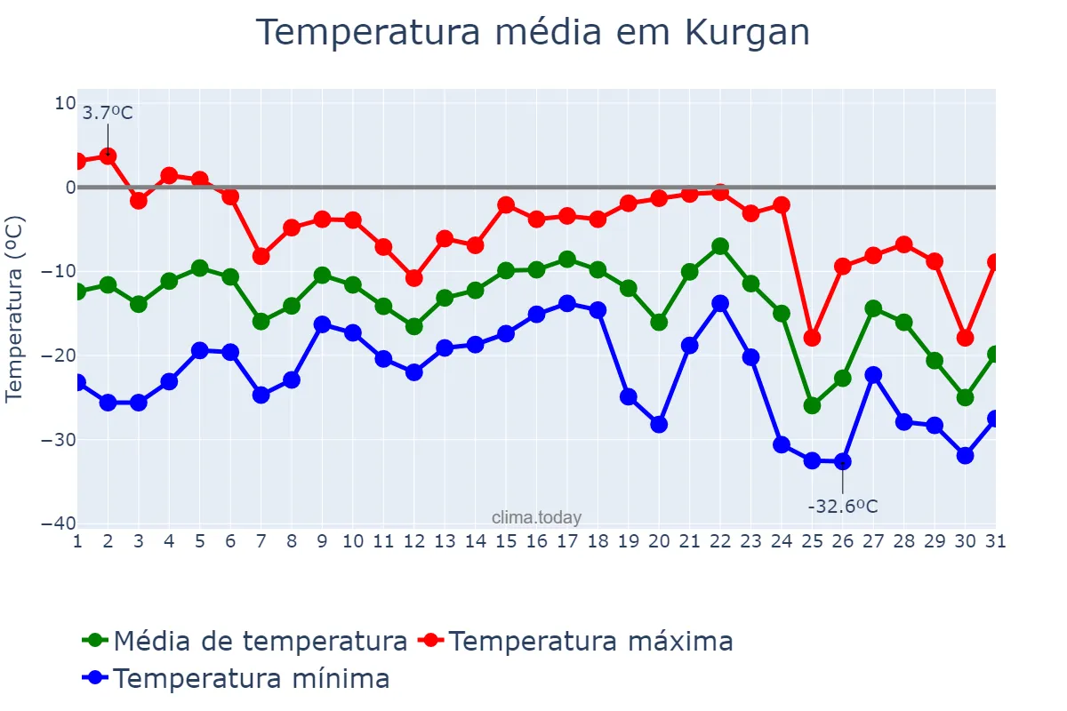 Temperatura em dezembro em Kurgan, Kurganskaya Oblast’, RU