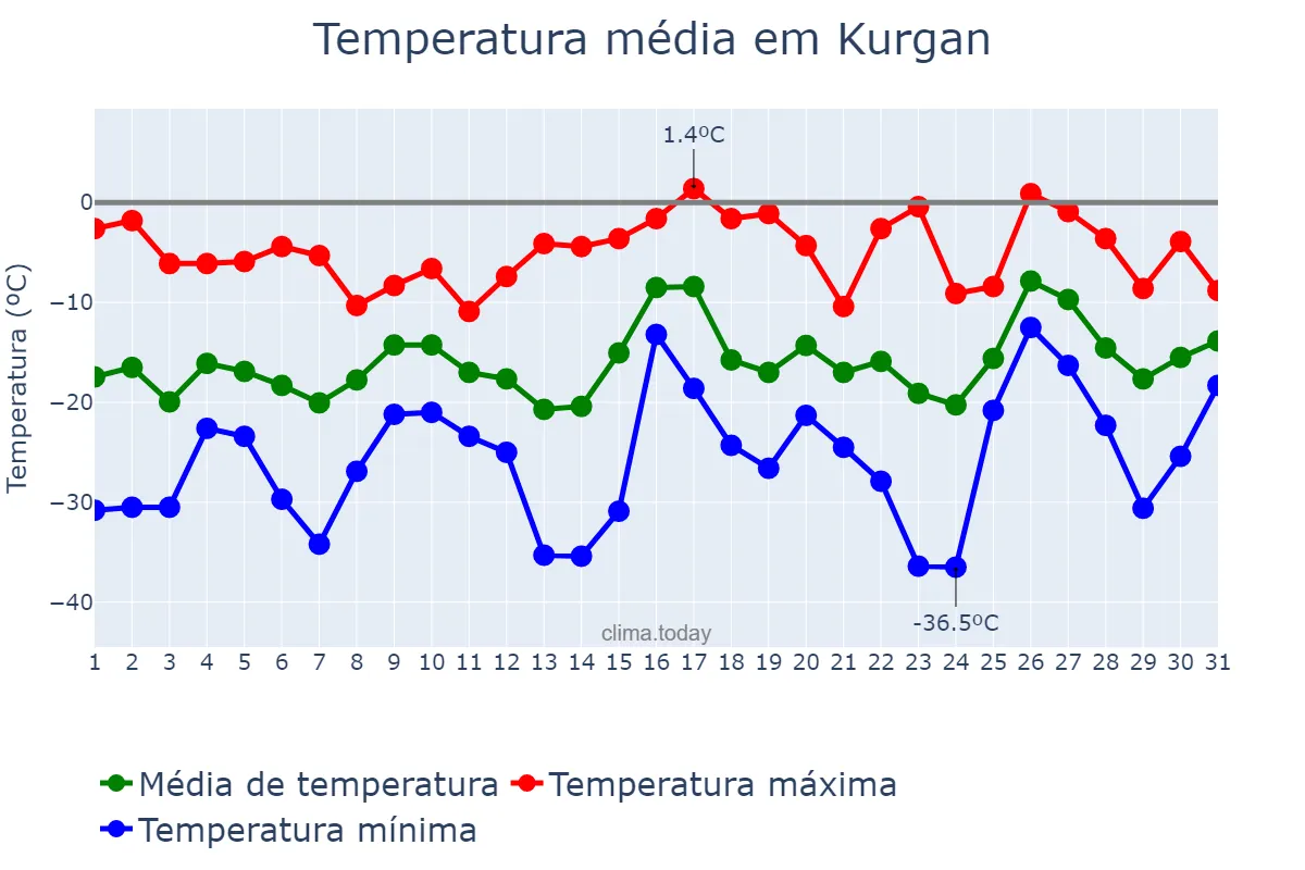 Temperatura em janeiro em Kurgan, Kurganskaya Oblast’, RU
