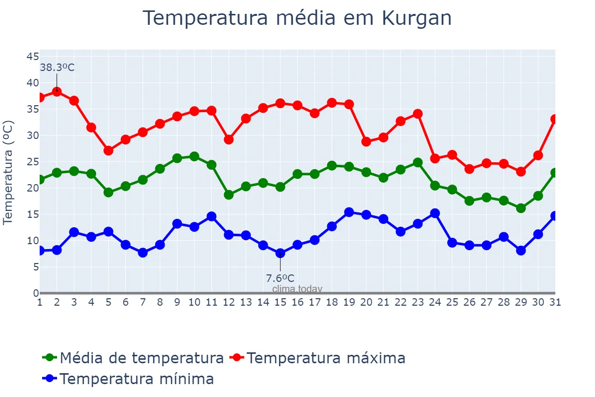 Temperatura em julho em Kurgan, Kurganskaya Oblast’, RU
