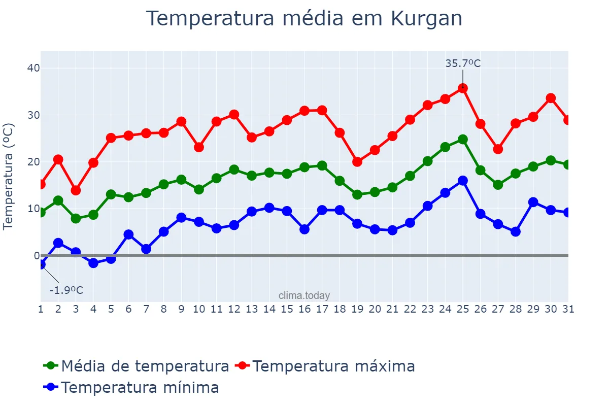 Temperatura em maio em Kurgan, Kurganskaya Oblast’, RU
