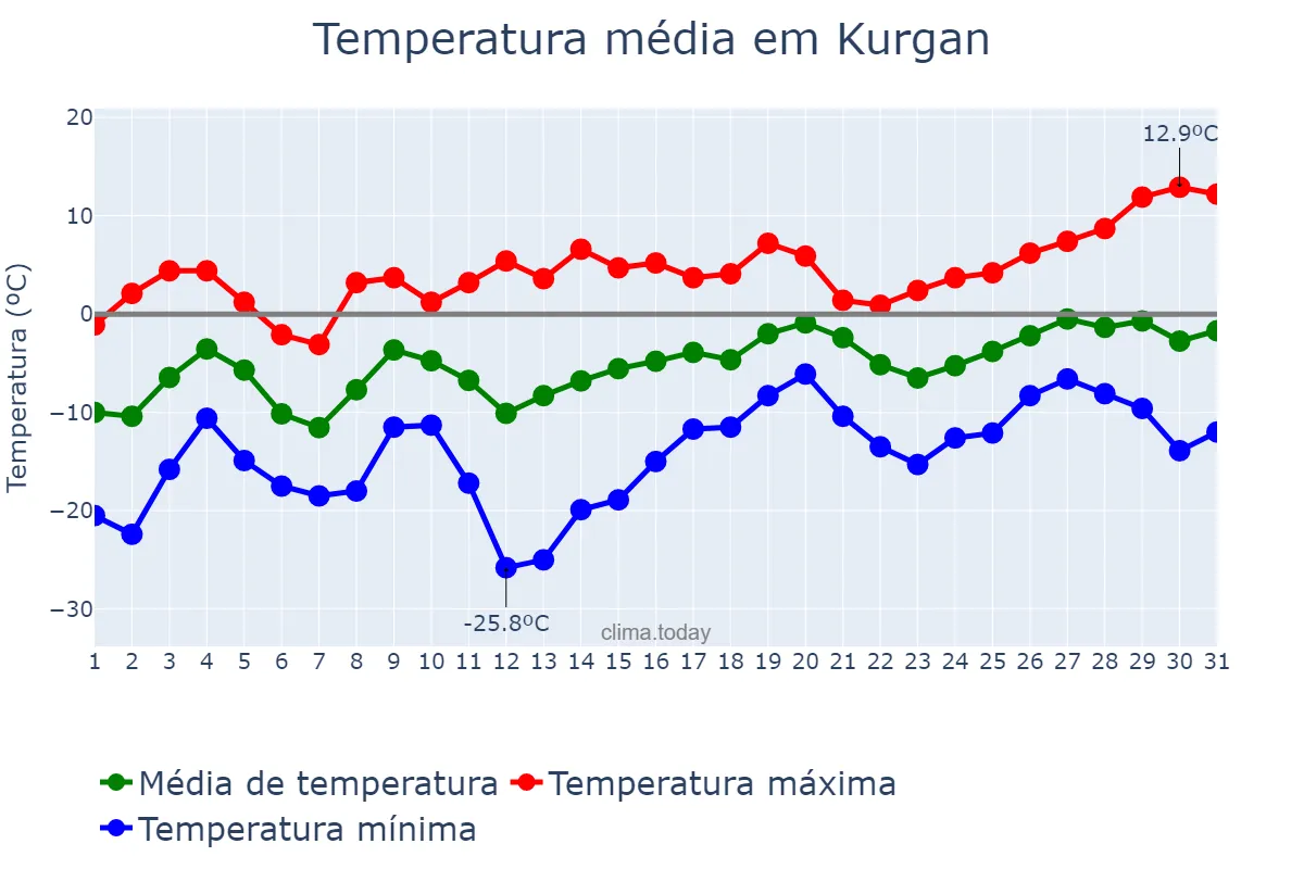Temperatura em marco em Kurgan, Kurganskaya Oblast’, RU