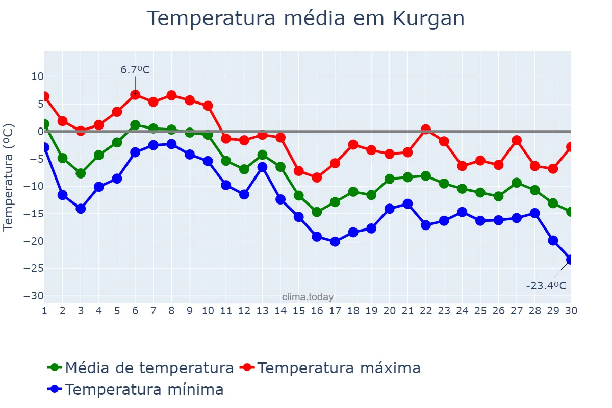 Temperatura em novembro em Kurgan, Kurganskaya Oblast’, RU