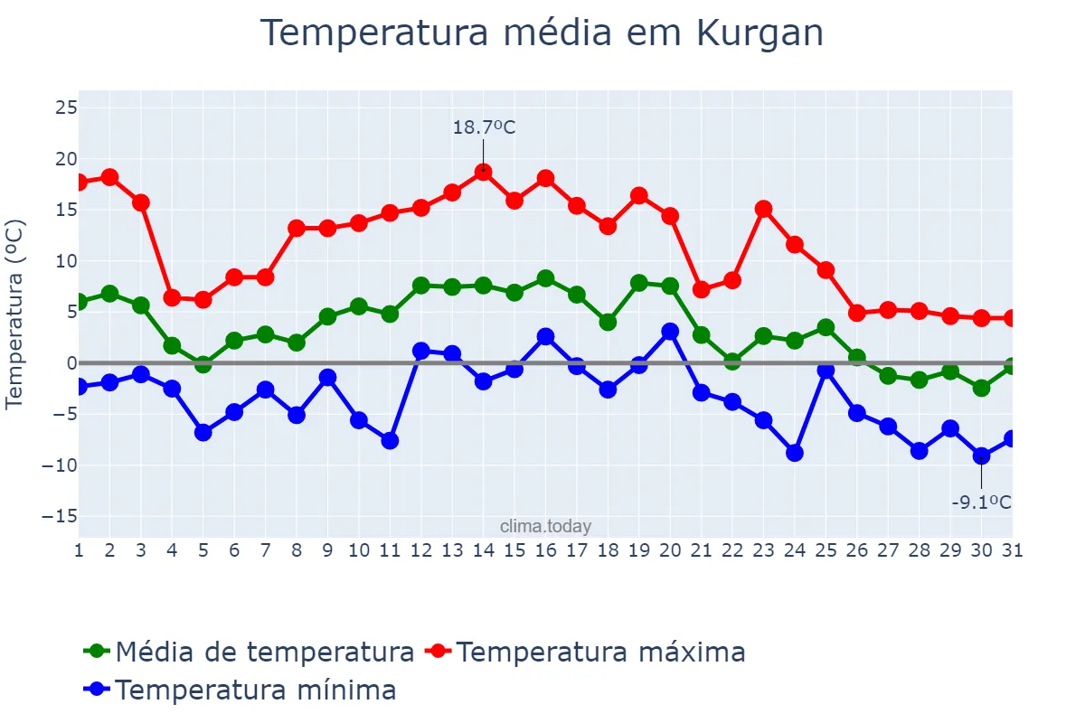 Temperatura em outubro em Kurgan, Kurganskaya Oblast’, RU