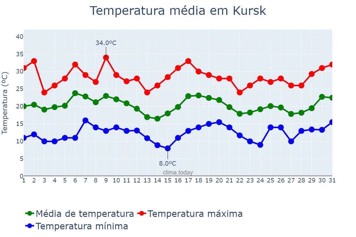 Temperatura em agosto em Kursk, Kurskaya Oblast’, RU