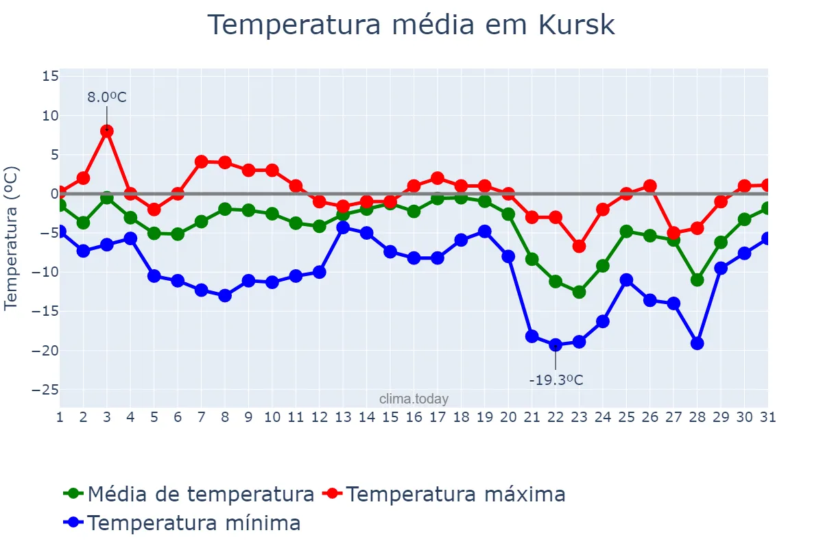 Temperatura em dezembro em Kursk, Kurskaya Oblast’, RU