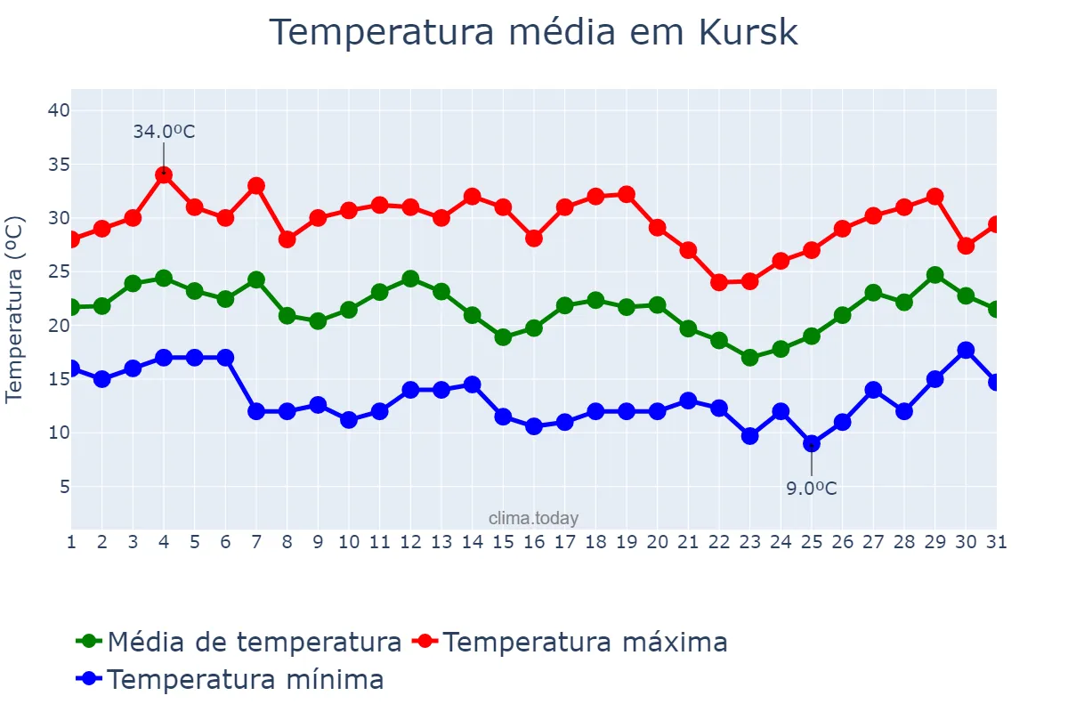 Temperatura em julho em Kursk, Kurskaya Oblast’, RU
