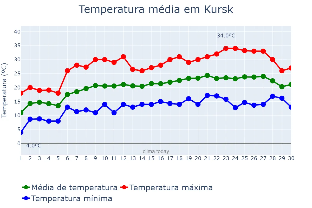 Temperatura em junho em Kursk, Kurskaya Oblast’, RU