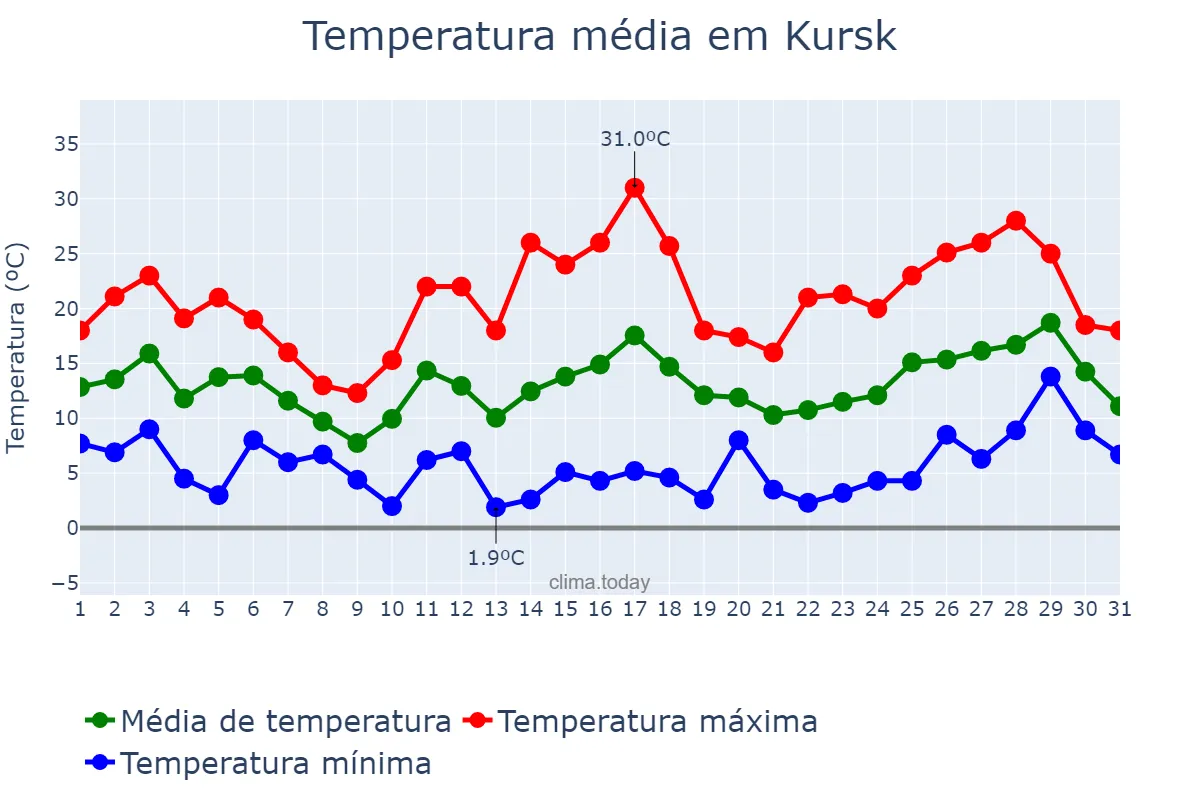 Temperatura em maio em Kursk, Kurskaya Oblast’, RU