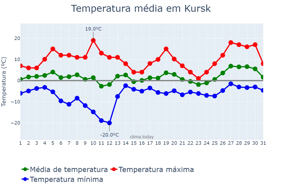 Temperatura em marco em Kursk, Kurskaya Oblast’, RU