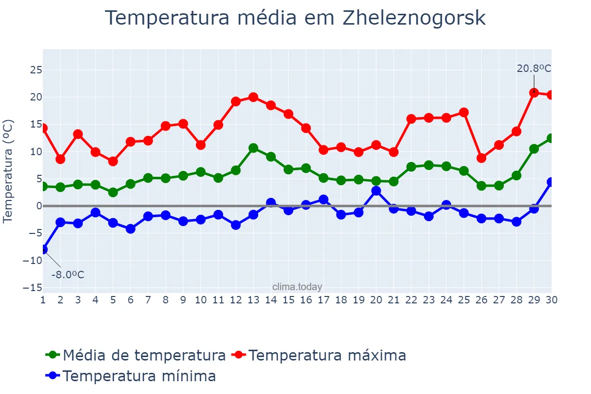 Temperatura em abril em Zheleznogorsk, Kurskaya Oblast’, RU