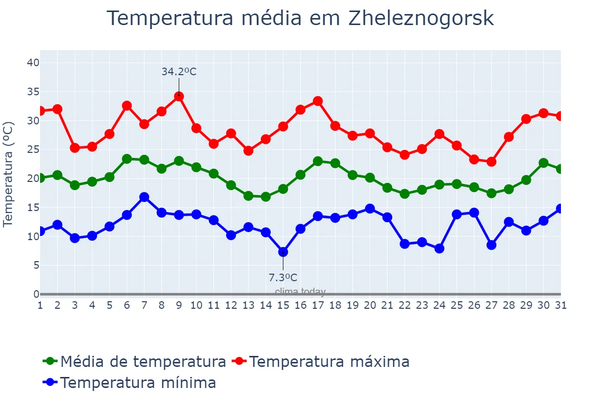 Temperatura em agosto em Zheleznogorsk, Kurskaya Oblast’, RU