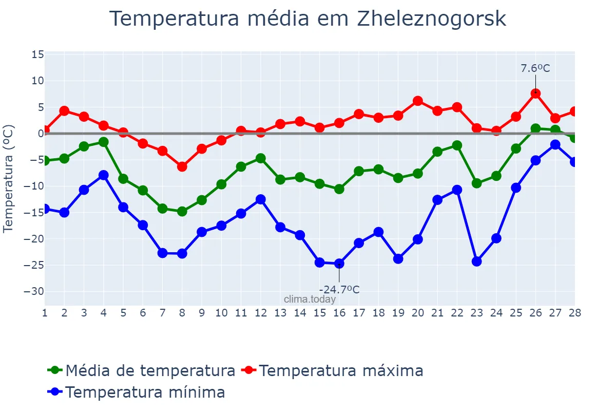 Temperatura em fevereiro em Zheleznogorsk, Kurskaya Oblast’, RU