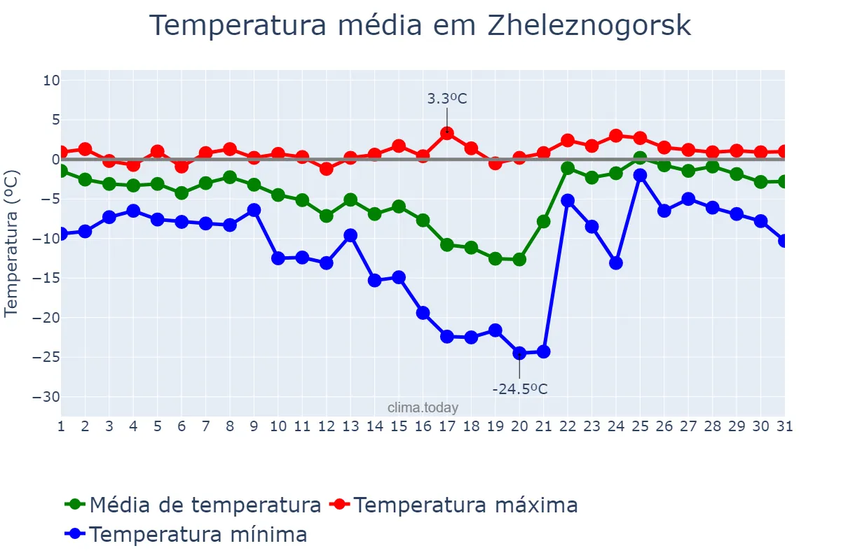Temperatura em janeiro em Zheleznogorsk, Kurskaya Oblast’, RU