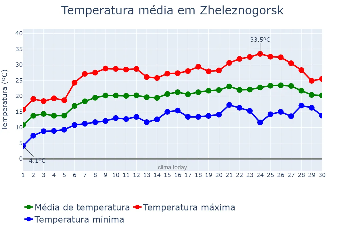Temperatura em junho em Zheleznogorsk, Kurskaya Oblast’, RU